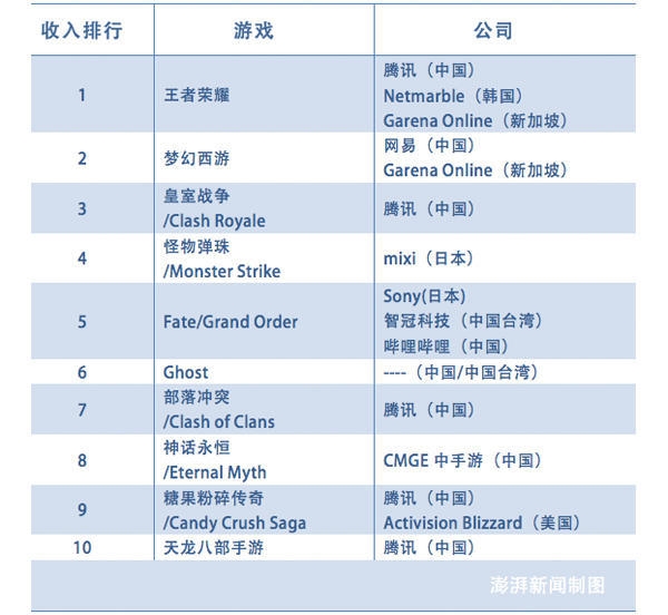 最赚钱的十款手游！腾讯强势到老外颤抖