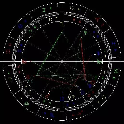 科普｜你知道你的太阳星座和上升星座是什么吗？