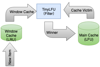 缓存之王Caffeine Cache，性能比Guava更强