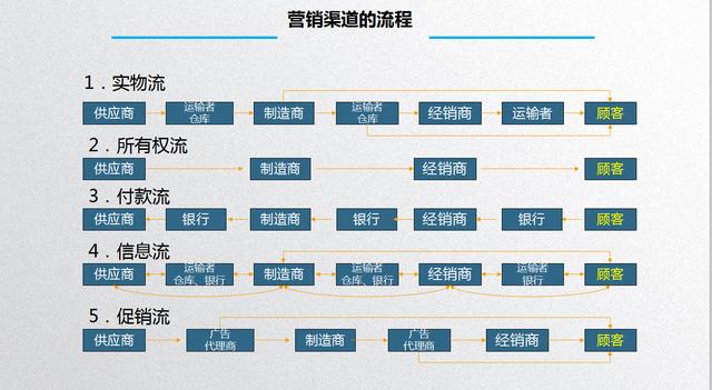 如何做好营销渠道销售，制定「渠道策略」的3步骤PPT源文件