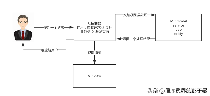 详解SpringMVC工作原理
