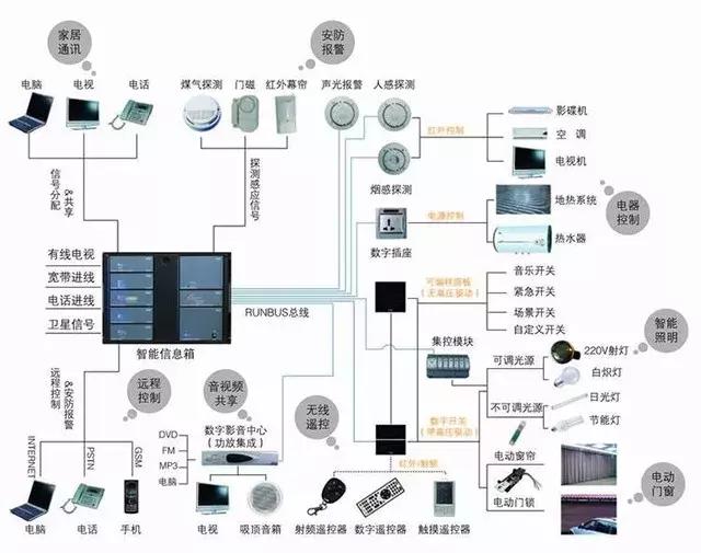 科技感十足的智能家居系统，装修前该如何规划呢？