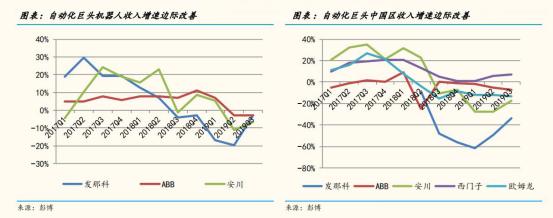 从工业机器人四大家族在华订单数据看2020年国内机器人行业走势