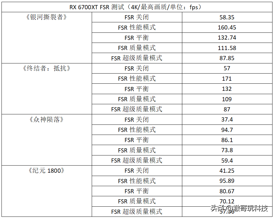 给游戏免费提速，甚至N卡也能用！AMD FSR技术实战体验