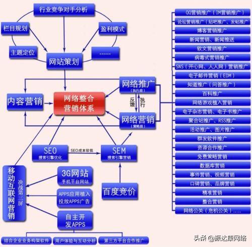 网络营销的主要方式，内容详尽，值得学习