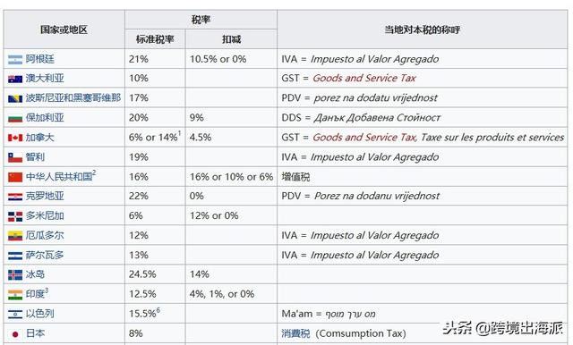 什么是增值税？如何计算？