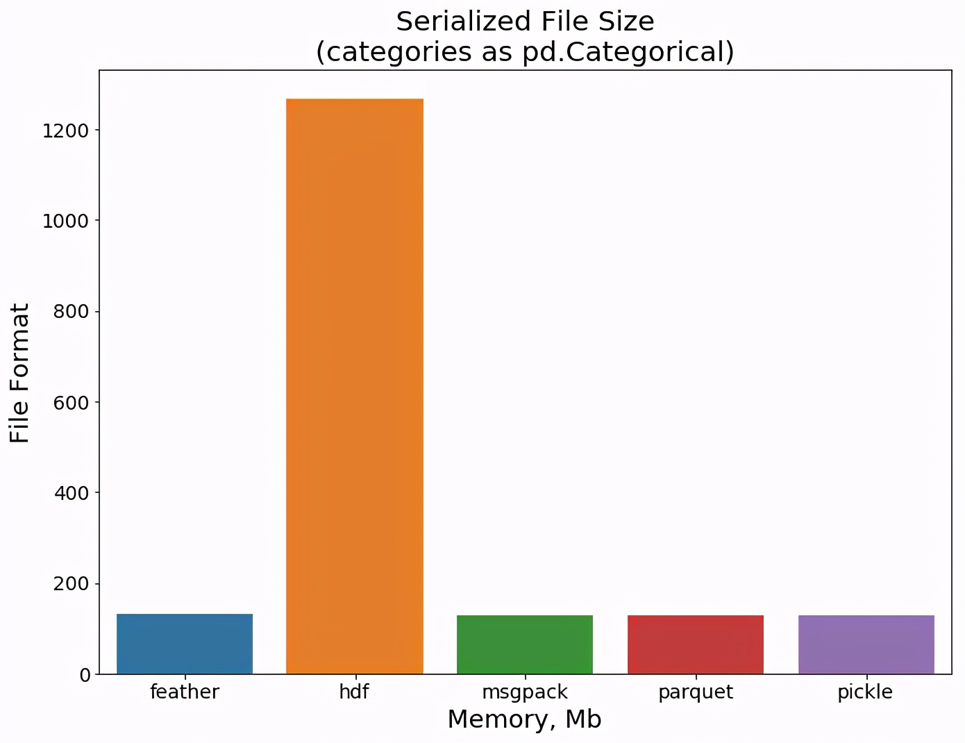 6种数据格式对比，用Jupyter+pandas高效数据分析
