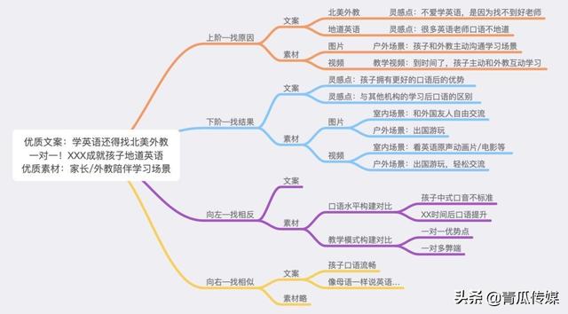 广告投放方案策划与提案技巧方法论 ！