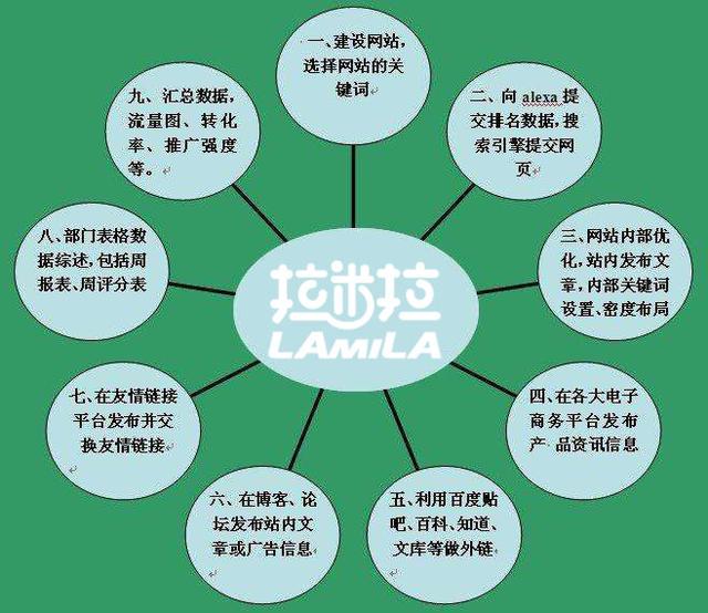 新站长如何利用互联网对自己的产品进行网络推广