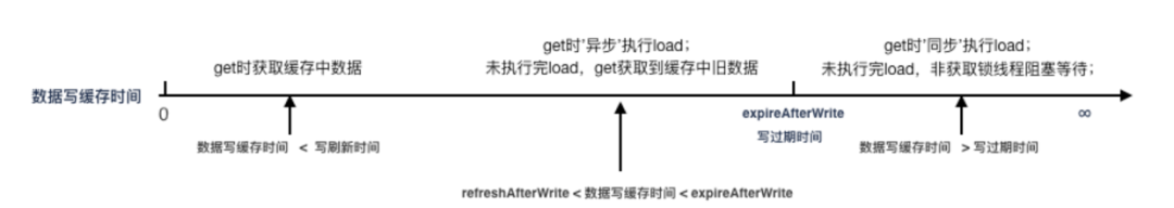 缓存之王Caffeine Cache，性能比Guava更强