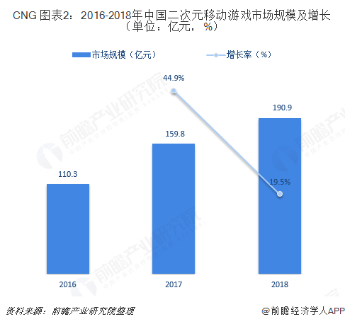 2018年二次元游戏行业市场现状与发展趋势分析