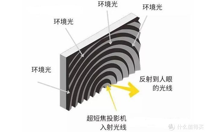关于短焦 or 中长焦幕布的选购杂谈——附不同幕布对比