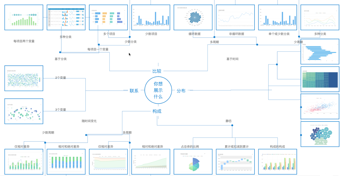 不知道用什么图表展示数据？看这份图表选择指南就够了