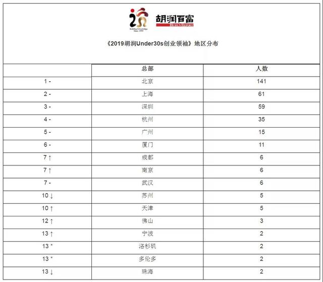 “创业之都”北京：中国唯一的超一流城市
