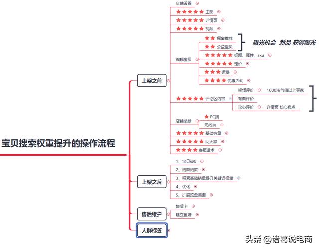 50份电商淘宝，新店如何推广，入门到精通全套汇总，你需要都在这