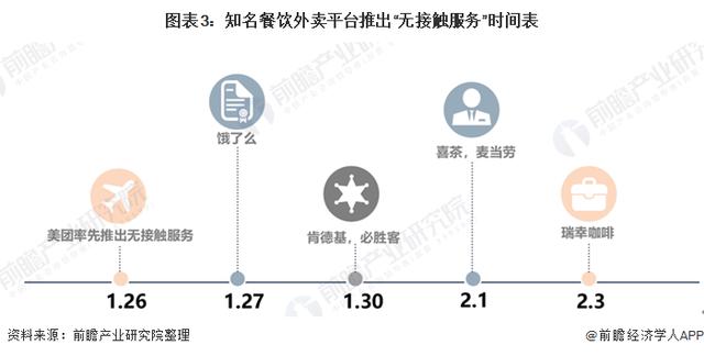 2020年餐饮外卖业市场发展现状与前景分析