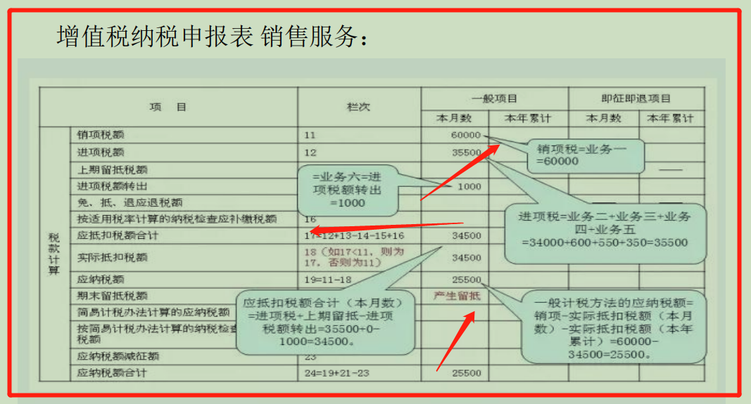 感受一下财务总监工作多年总结的纳税申报全套流程！全程无槽点