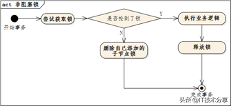 Java技术分享：基于ZooKeeper的三种分布式锁实现