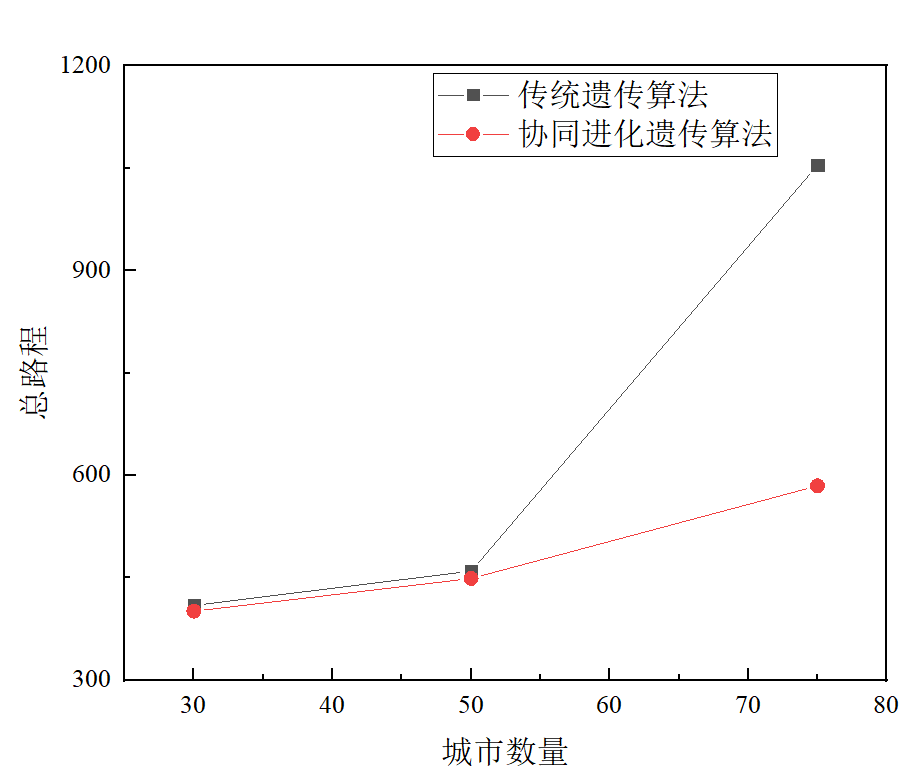 基于Matlab的协同进化遗传算法求解旅行商问题