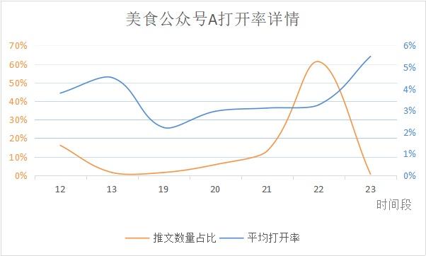 微信公众号最佳发布时间是什么？公众号文章发布有什么规律？