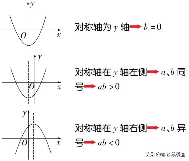 初中数学二次函数抛物线中必知的6大结论，暑期预习必备