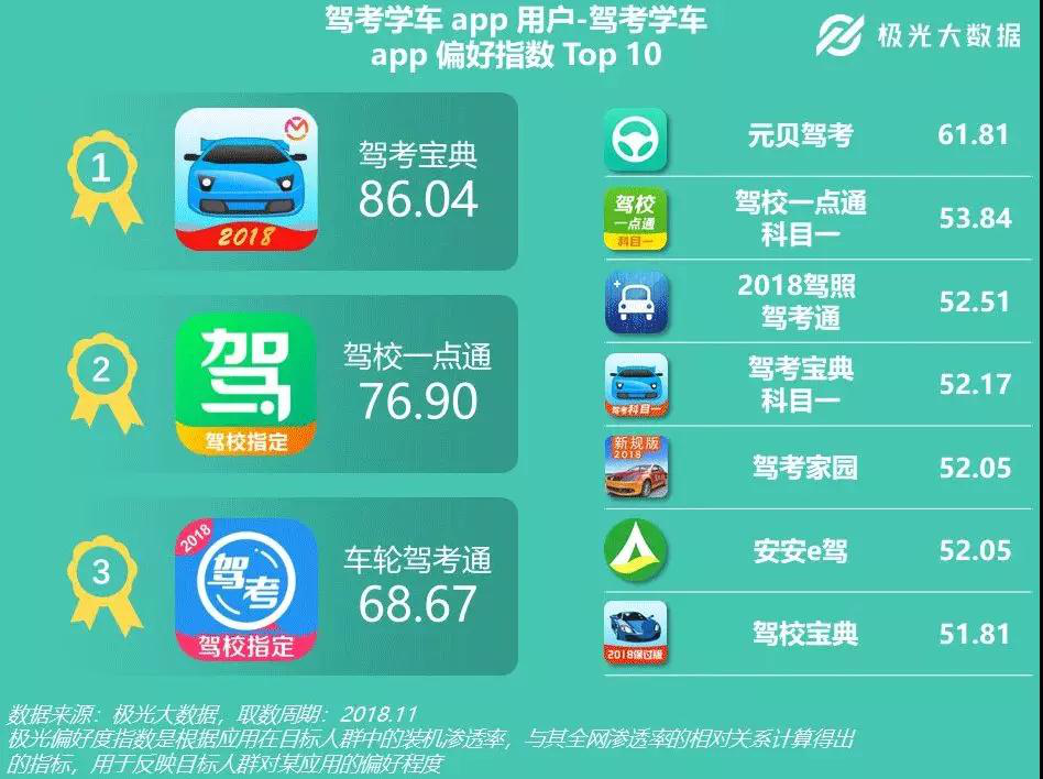 木仓科技旗下驾考宝典等三款产品 成7000万准司机最爱用的APP