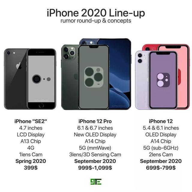 2020年苹果将发布6款新机，包括 iphone SE 2 Pro