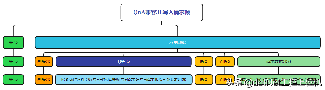 新阁上位机开发——三菱PLC通信
