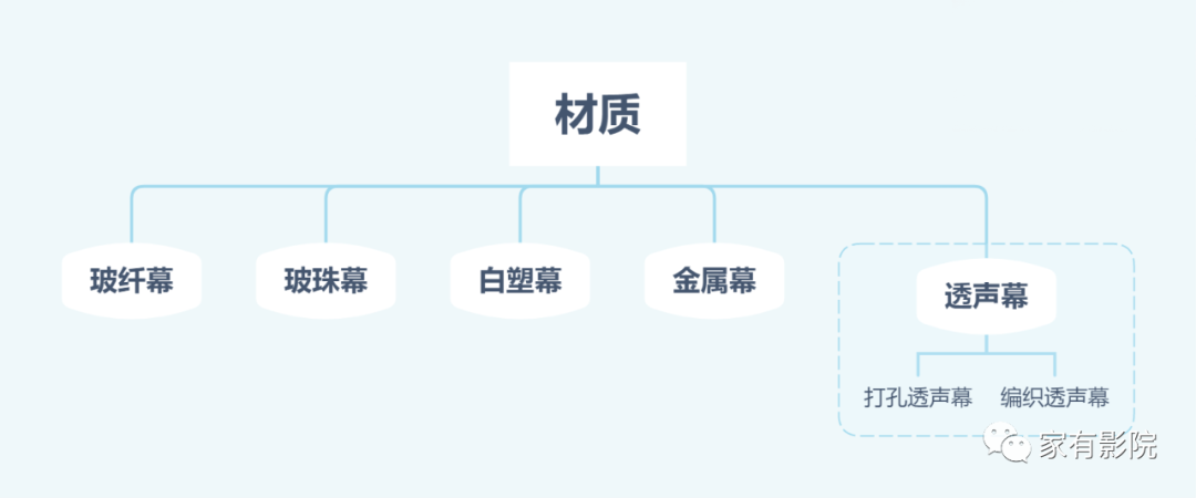 超级容易被忽视的部分！专业家庭影院的幕布选择指南