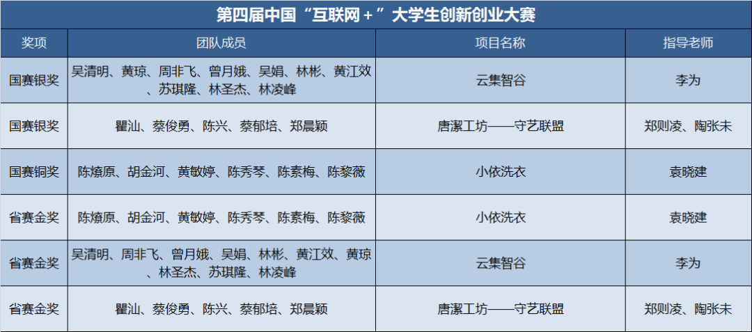 敢闯会创 | 一起看看福外历届中国“互联网+”大学生创新创业大赛参赛成果