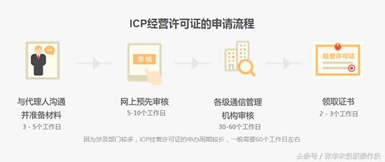 企业如何办理ICP经营许可证？