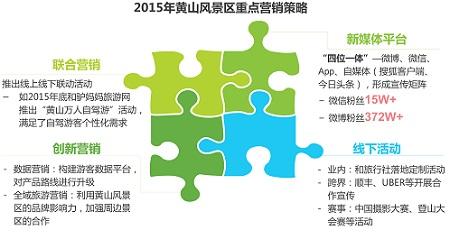 针对乡村旅游，景区如何进行建立网络营销渠道