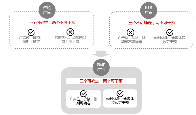 详解程序化广告四种交易模式（上）