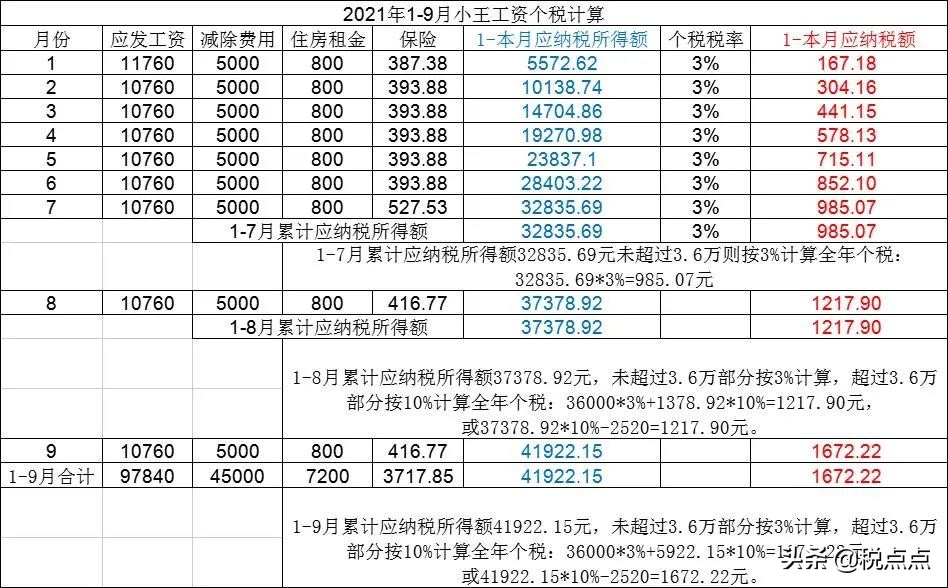 个人所得税如何快速理解计算？