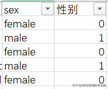 泰坦尼克号数据分析案例实战