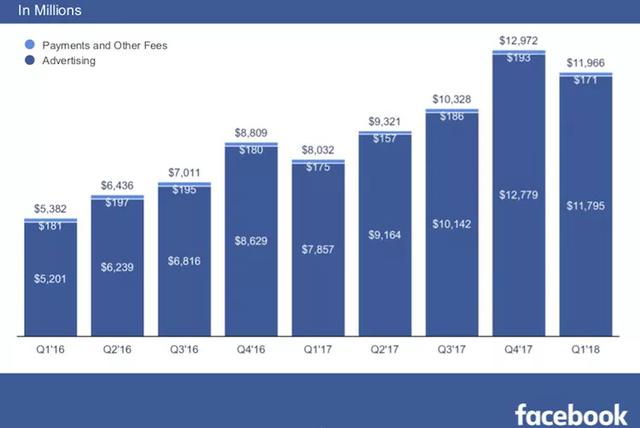 用几分钟认识Facebook