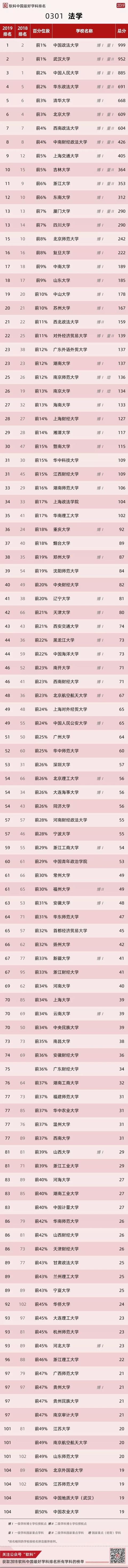 2019全国最好法学排名榜：北大第六，西政第七，2020年差距不大