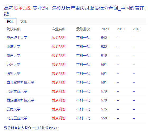 2021年高考最热的前十强本科专业
