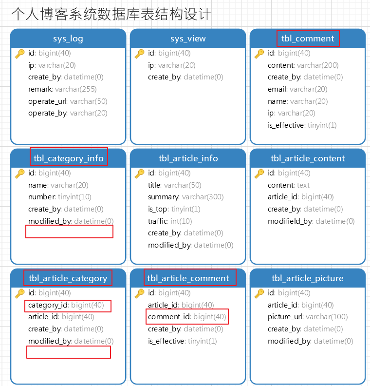 基于SpringBoot的个人博客搭建(二):后端开发