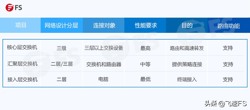 接入层交换机、汇聚层交换机和核心层交换机的区别