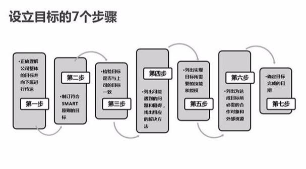 什么是“目标管理”？管理核心5大要素，环环相扣！