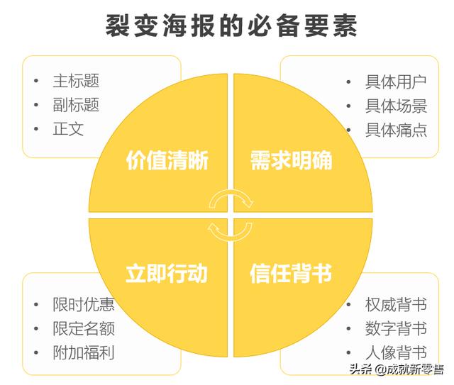 裂变营销就是以小博大，这七个步骤，让你快速裂变5000人……