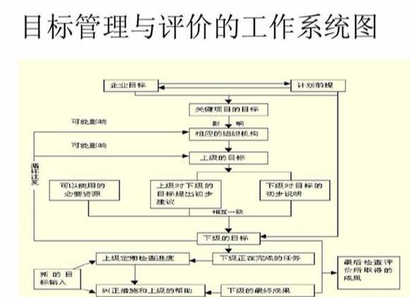什么是“目标管理”？管理核心5大要素，环环相扣！