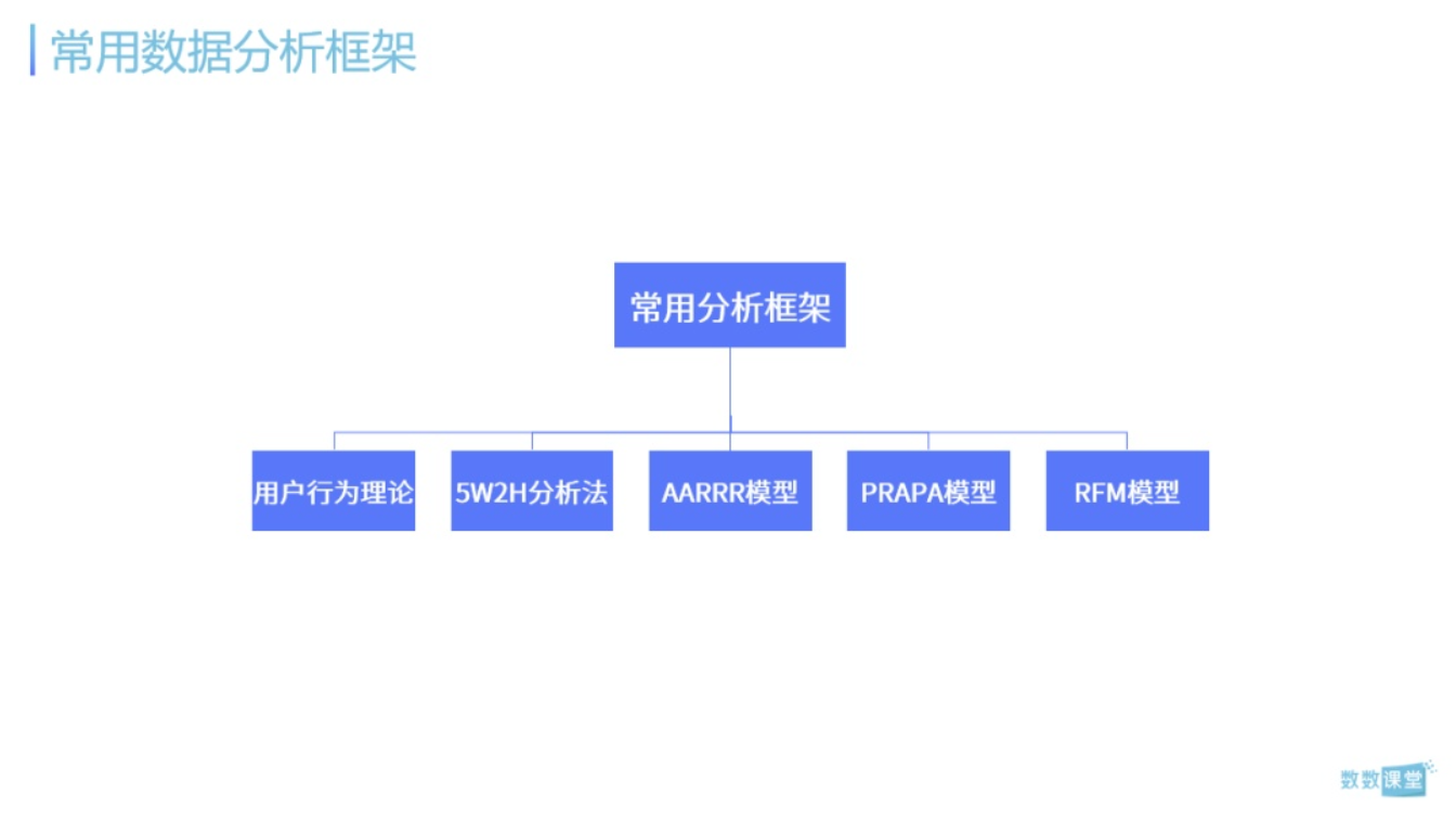 从零开始的游戏运营数据分析生活？如何构建数据分析的逻辑框架
