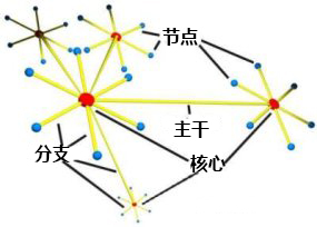 目前常见的四种网络拓扑：总线，环形，星形，星形总线拓扑