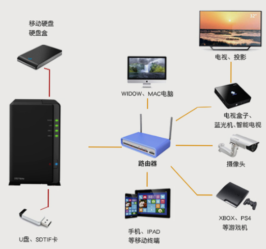 NAS网络存储服务器-个人私有云