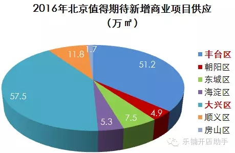 2016年北京新增的商业项目，创业者干货