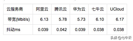 云主机哪家强？阿里、腾讯、华为、七牛、UCloud主机测评来啦！