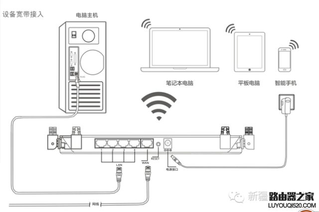 你知道路由器上面的WAN口和LAN口分别是什么意思吗？