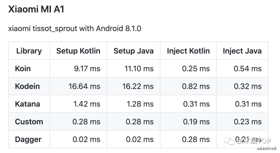 Android注解三大框架Dagger、Hilt和Koin有何不同？